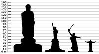 Comparison of tall statues. The statue of Liberty includes the pedastal!
